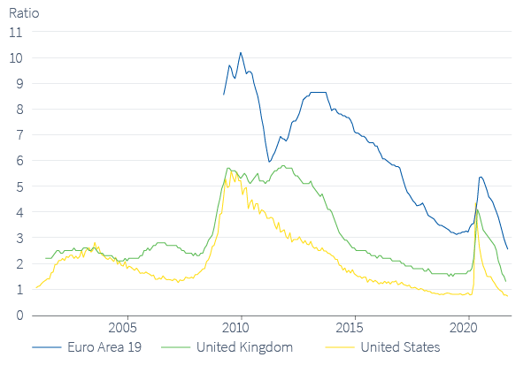 Figure 2. Number of unemployed per job vacancy at record low