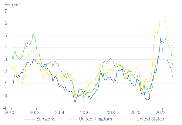 Figure 3. CPI inflation projections: taking longer to return to target in 2022