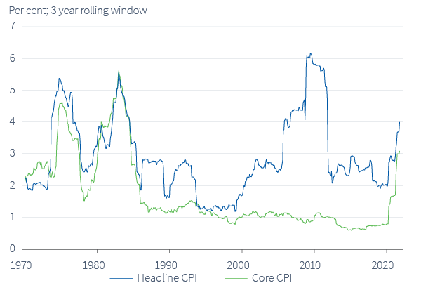 Figure 4. Realised US inflation volatility has risen sharply