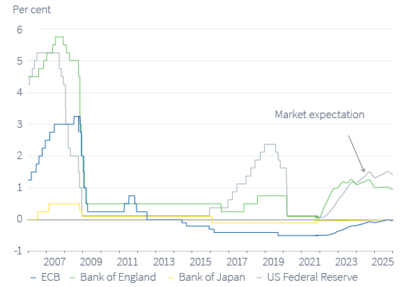 Figure 5. Policy interest rate expectations