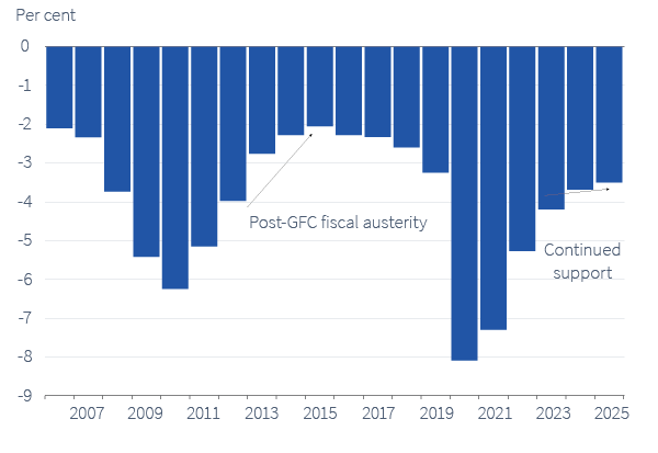 Figure 6. Cyclically adjusted budget deficit as per cent of GDP (advanced economies)