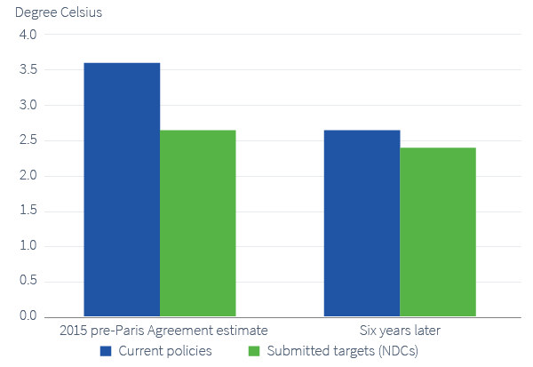 Figure 7. Progress since Paris