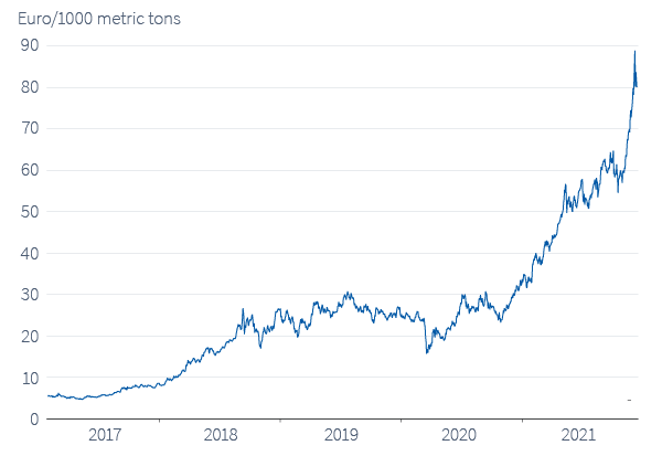 Figure 8. European carbon futures price