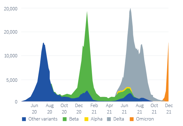Figure 9. The Omicron variant is driving a new wave of cases in South Africa