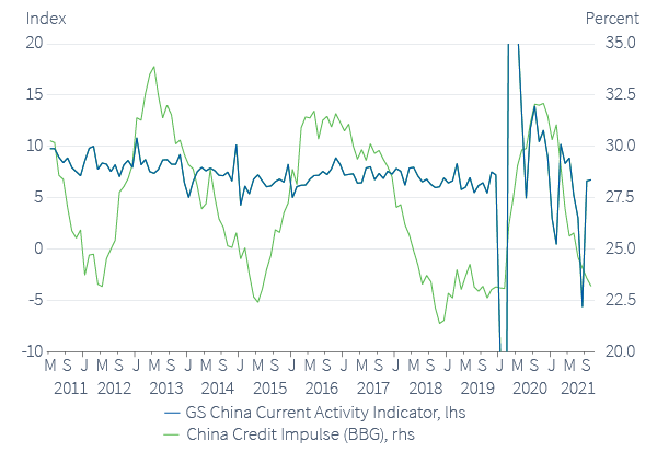 Figure 11. Low credit growth and lockdowns hamper growth