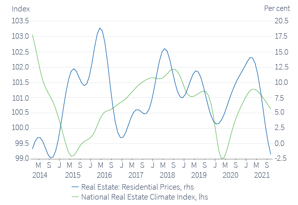 Figure 12. China’s real estate crackdown is taking a toll