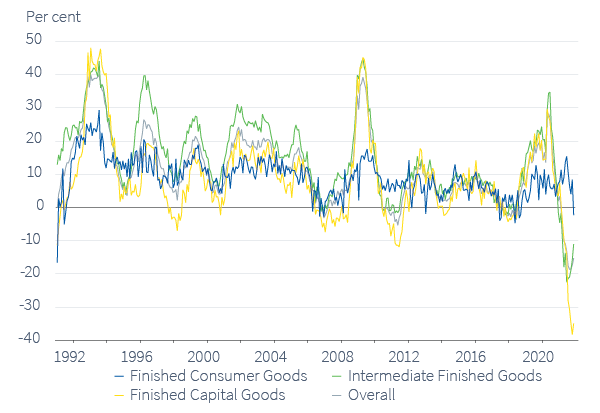 Figure 13. German inventory levels, IFO survey