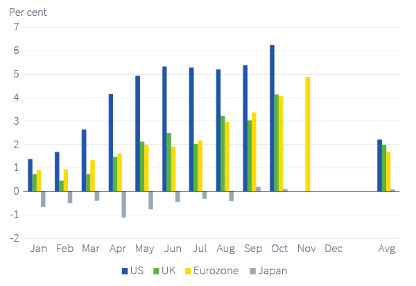Figure 15. CPI inflation in 2021 vs average since 2000