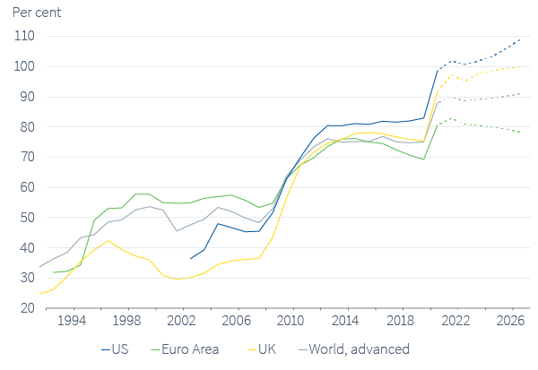 Figure 16. Public sector net debt as % of GDP and IMF projections