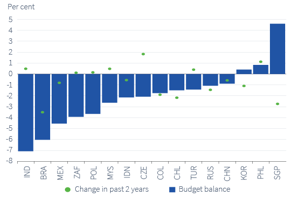 Figure 17. Overall budget balance (% of GDP)