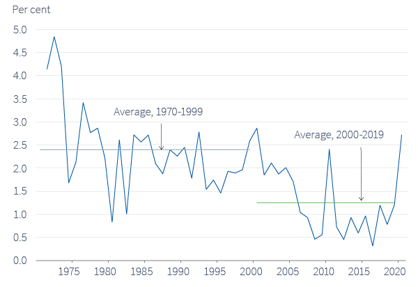 Figure 18. G7 productivity (GDP/hours worked) growth rate