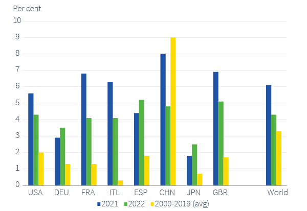 Figure 1. Annual growth estimates