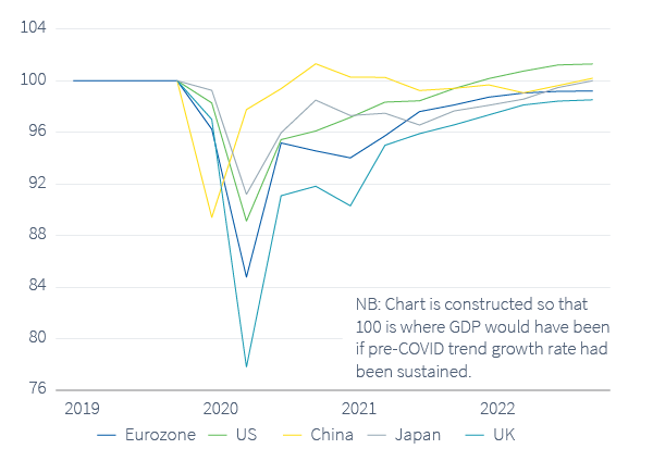 Figure 2. GDP relative to pre-COVID-19 trend