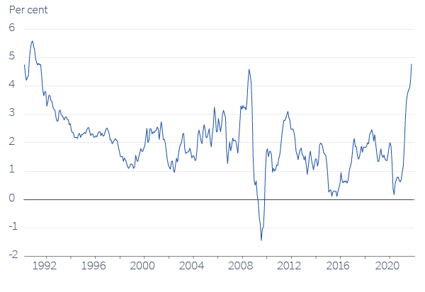 Figure 4. G7 annual CPI inflation