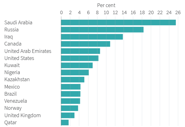 Figure 1. Share of crude oil exports by country