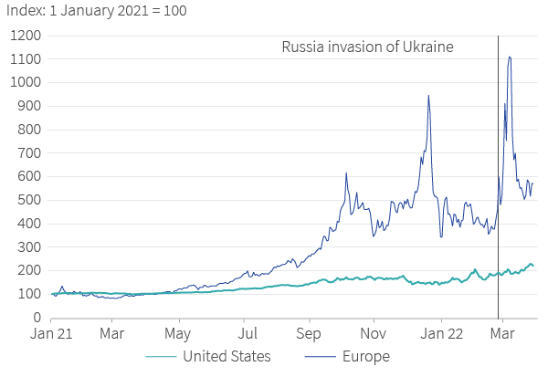 Figure 2. European and US wholesale natural gas prices