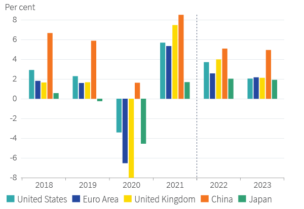 Figure 3. Major economy GDP growth projections: slowing, but not stalling