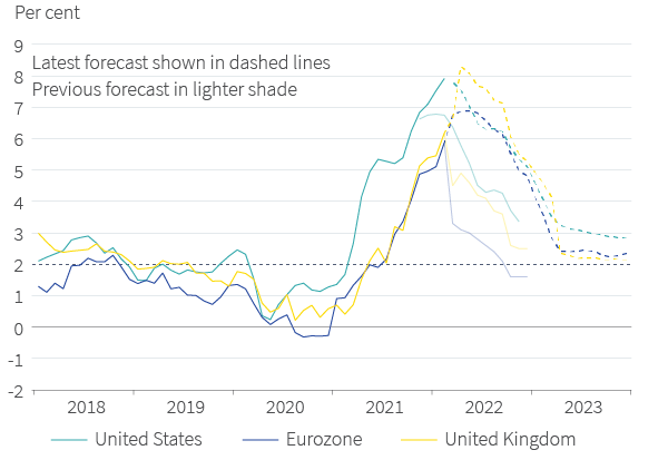 Figure 4. CPI inflation projections: higher for longer