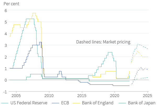 Figure 5. Market expectation for policy rates: tighter policy required