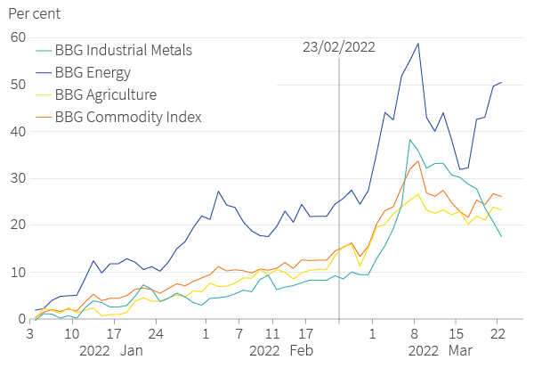 Figure 1. War in Ukraine has pushed commodity prices higher