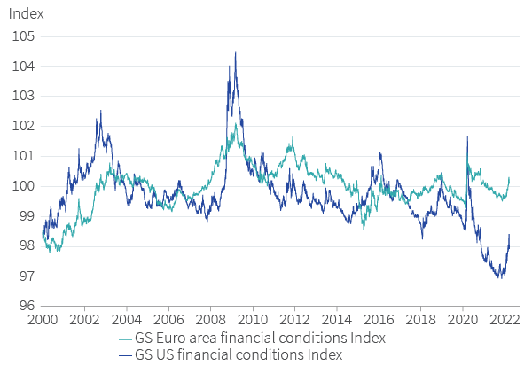 Figure 2. Financial conditions in the US remain relatively loose