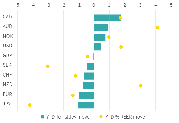 Figure 3. FX moves driven by terms of trade shocks and relative monetary policy