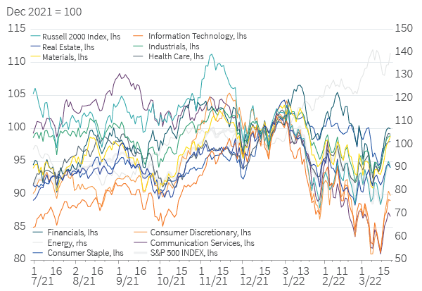 Figure 4. Very large sector dispersion in equities, reversing earlier trends