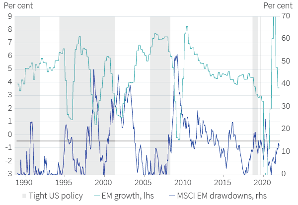 Figure 5. EM equities are volatile during Fed hiking cycles