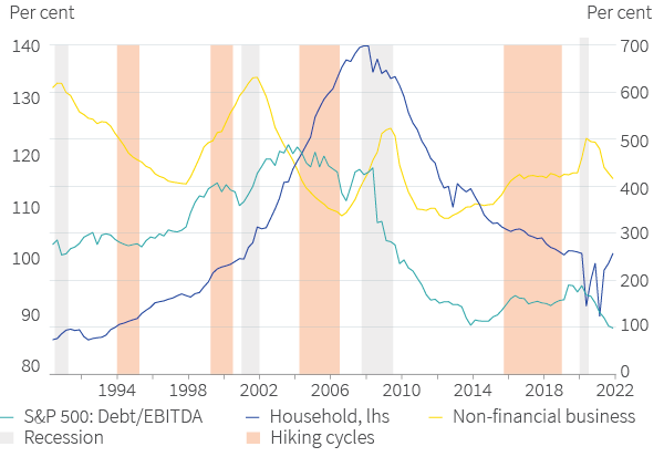 Figure 6. U.S. Household and Corporate balance sheets in good shape