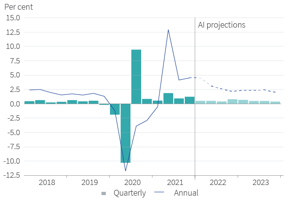 Figure 1. G7 nations GDP growth Expected to slow but remain robust