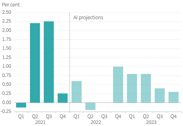 Figure 2. Eurozone GDP, quarterly growth