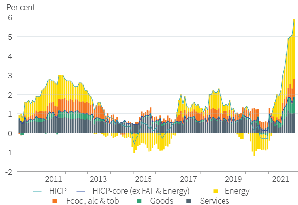 Figure 5. Eurozone: contributions to CPI inflation