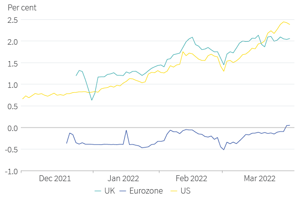 Figure 6. Policy rate expectations for end-2022