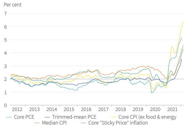 Figure 7. US measures of core inflation