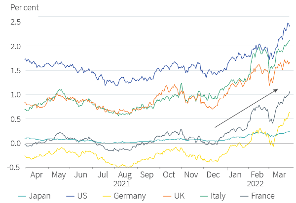 Figure 8. 10-year sovereign bond yields