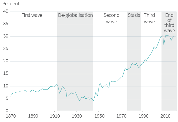 Figure 10. World exports as percentage of GDP
