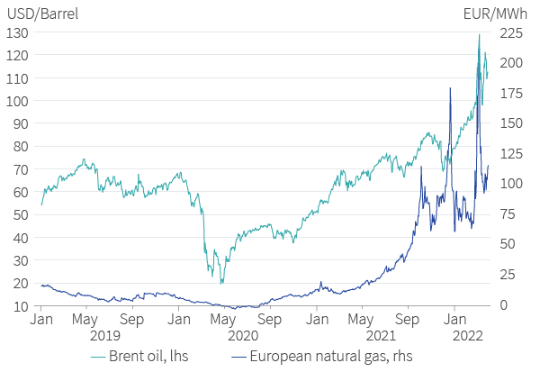 Figure 11. Oil and natural gas prices