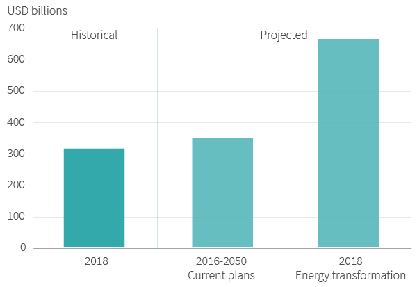 Figure 12. Actual and required global annual investment in energy