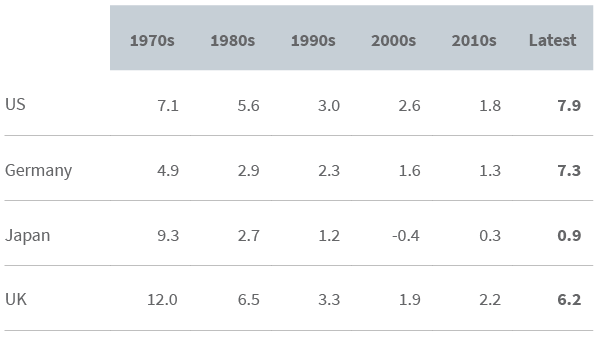 Figure 13. CPI inflation compared with decade averages