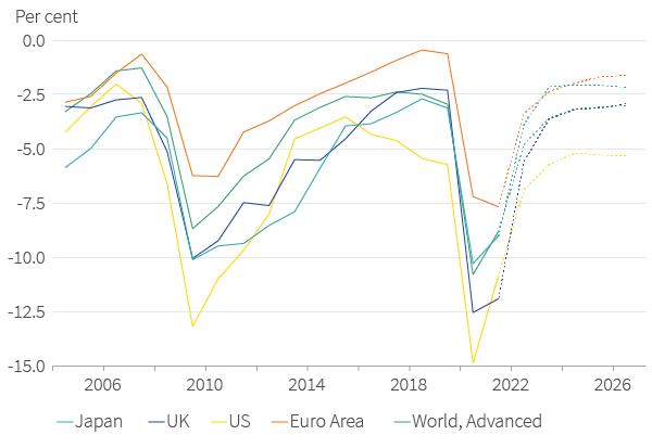 Figure 15. Public borrowing as percentage of GDP – IMF Fiscal Monitor