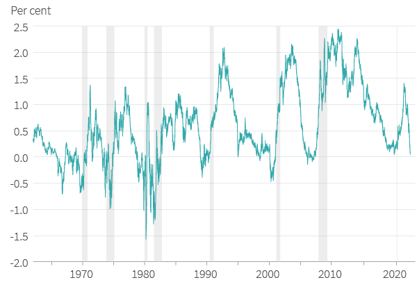 Figure 16. US yield curve, 10s – 2s spread