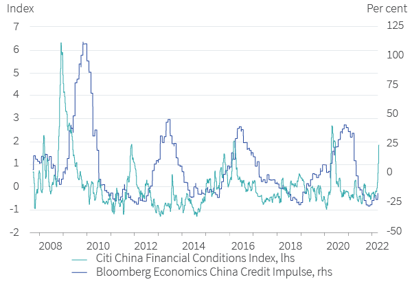 Figure 17. A tightening in China’s financial conditions typically induces a policy response