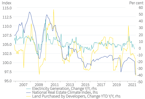 Figure 18. Real estate and power generation are flashing recession warning signs already
