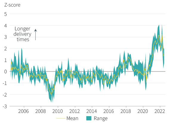 Figure 1. US supplier delivery times