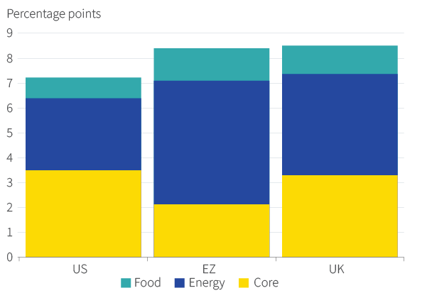 Figure 2. Increase in inflation since start of 2020