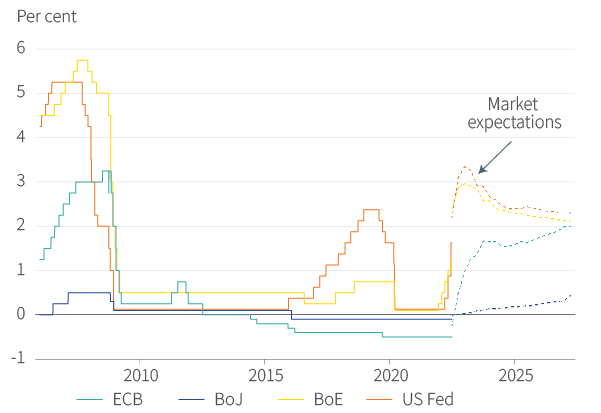 Figure 3. Policy rates