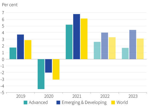 Figure 4. Global growth projections