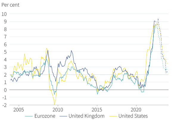 Figure 5. CPI inflation projections