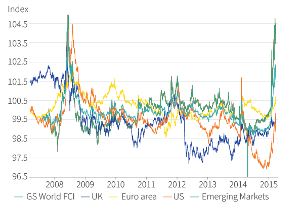 Figure 2. Goldman Sachs financial condition indices
