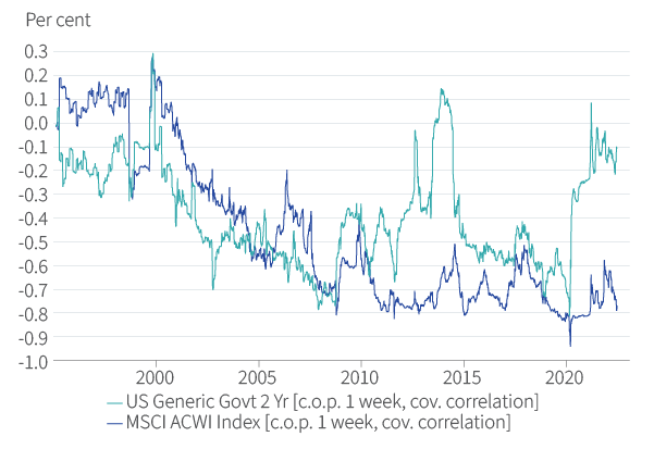 Figure 4. US HY credit correlation to US 2y & global equity